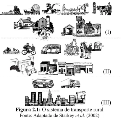 Figura 2.1: O sistema de transporte rural  Fonte: Adaptado de Starkey et al. (2002) 