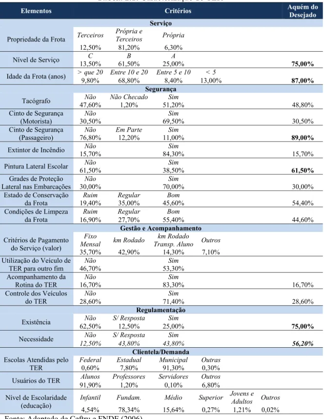 Tabela 2.1: Caracterização do TER 