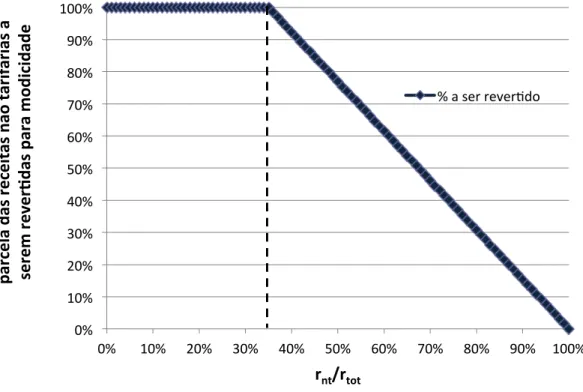 Figura 6.1 – Variação do percentual a ser revertido para modicidade tarifária em função de r nt /r tot