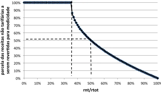 Figura 6.2 – Variação do percentual a ser revertido para modicidade tarifária em função de r nt /r tot para os valores de a= 0,472707073963719 e b = 0,815760777539196 