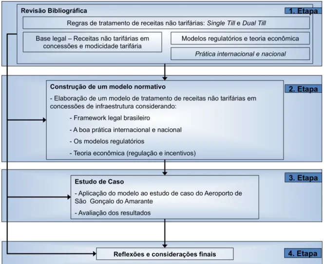 Figura 1.1 – Estrutura de desenvolvimento da pesquisa