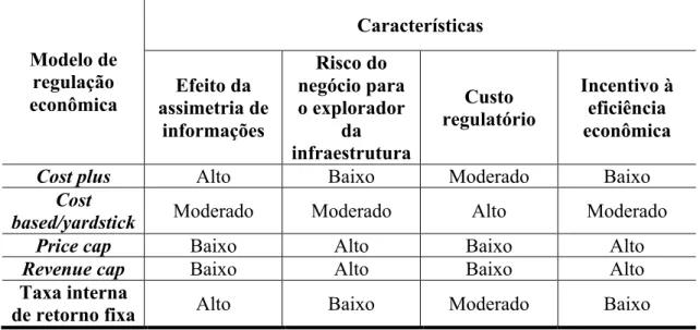 Tabela 2.1 – Avaliação dos principais aspectos dos modelos de regulação econômica de exploração de  infraestrutura