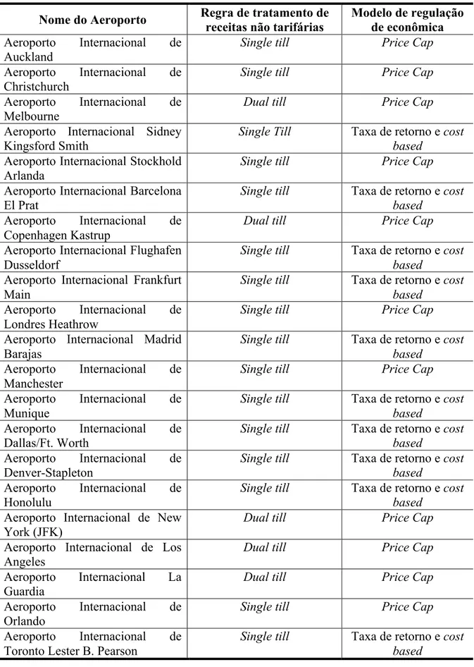 Tabela 4.1 – Exemplos de tratamento de receitas não tarifárias adotados em vários aeroportos pelo  mundo
