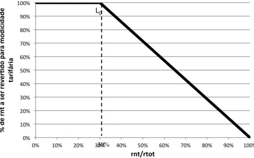 Figura 5.2 – Exemplo de trajetória da função f(r nt /r tot , a, b, L 0 ) = % r nt  para modicidade tarifária,  considerando L 0