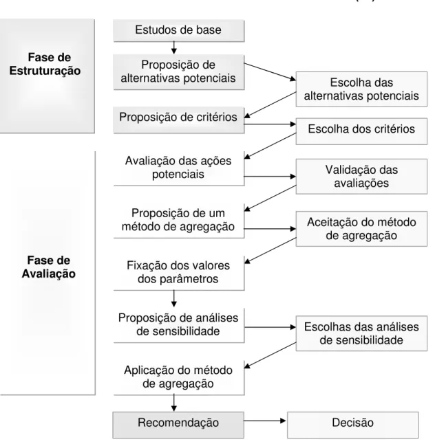 Figura 2 - Etapas do processo de análise multicritérios de apoio à decisão.