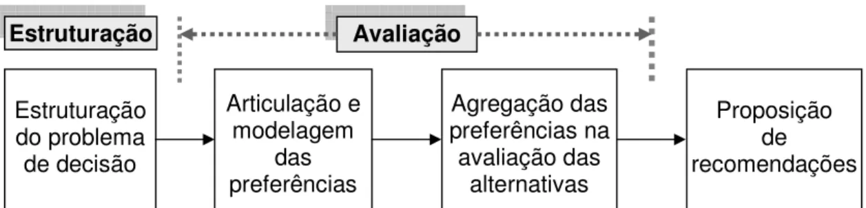 Figura 3 – Fases de aplicação dos Métodos Multicritérios de Apoio à Decisão.  