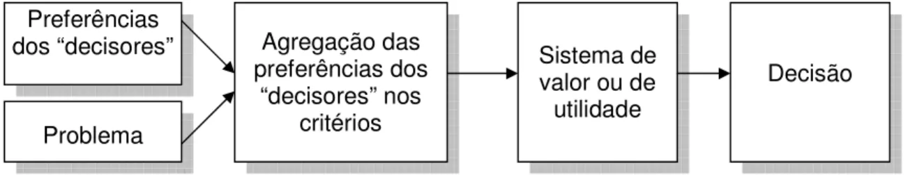 Figura 4 – Fluxo de processamento dos modelos de critério único de síntese. 