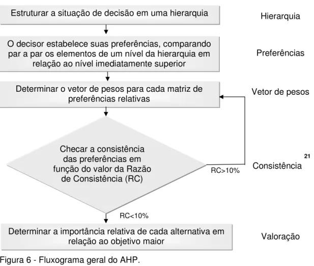 Figura 6 - Fluxograma geral do AHP.  