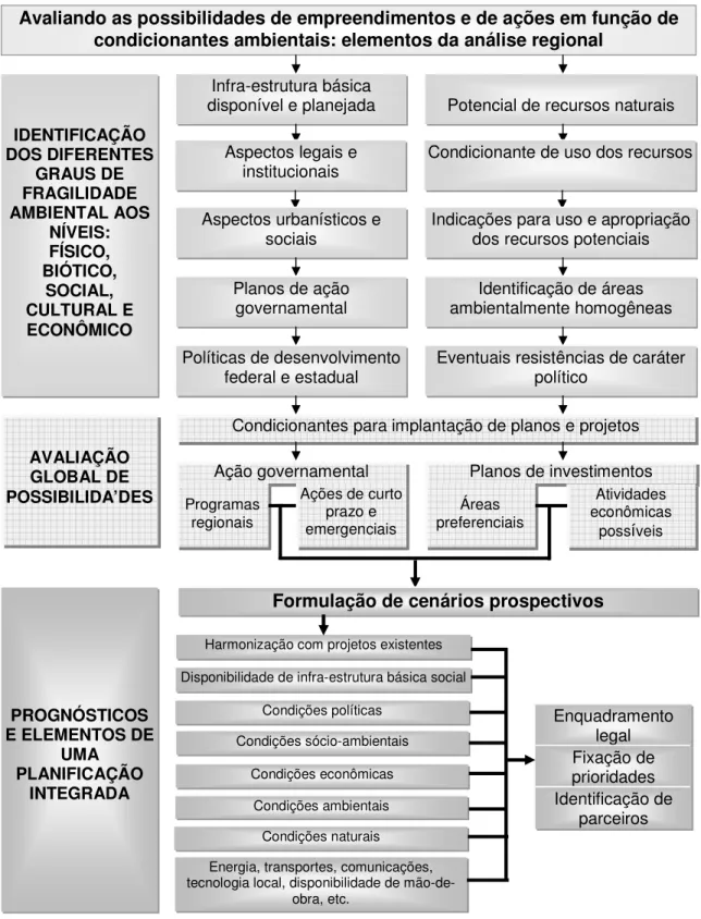 Figura 8 – Roteiro conceitual para o planejamento do uso múltiplo de reservatórios. 