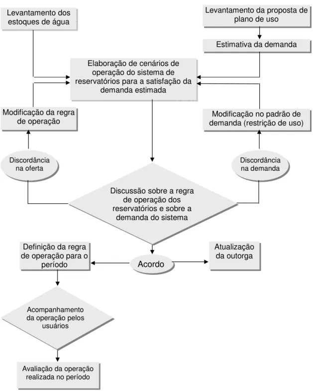 Figura 9 - Estrura de decisão sobre a operação de reservatórios. 