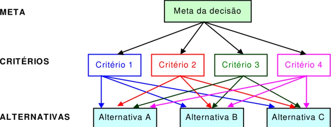 Figura 10 – Estrutura hierárquica genérica de problemas de decisão.