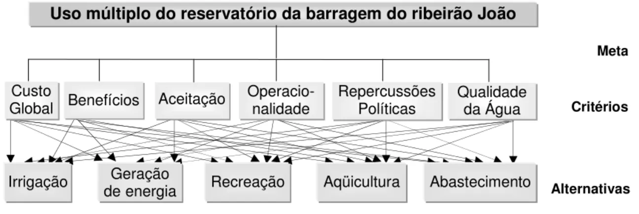 Figura 12 – Estrutura hierárquica do modelo.  