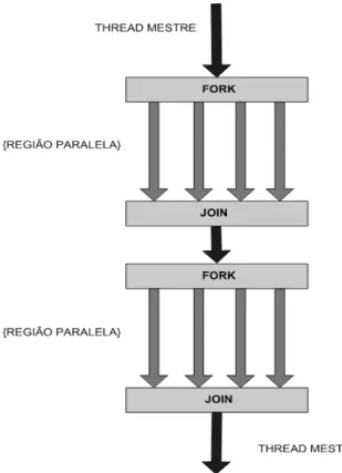 Figura 3.1: Modelo de Execução do OpenMP 