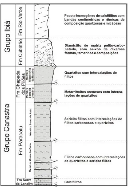 FIGURA  2.4  –  Coluna  estratigráfica  dos  grupos  Canastra  e  Ibiá,  descrevendo  as  formações  Serra  do  Landim,  Paracatu,  Chapada  dos  Pilões,  Cubatão  e  Rio  Verde