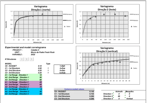 Tabela 2.5 Parâmetros gerados na análise variográfica do minério primário de nióbio  do depósito Morro do Padre 