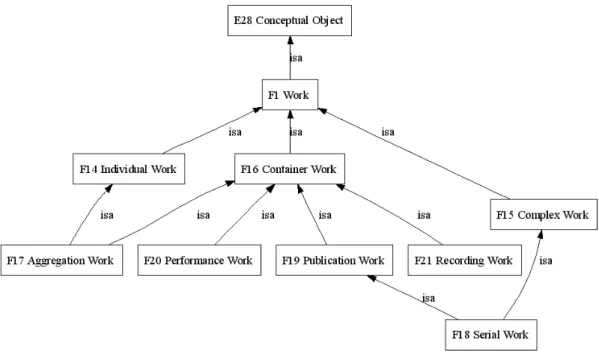 Figura 2-1-7. Classe  F1 Work  e subclasses correspondentes 