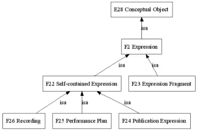 Figura 2-1-8. Classe  F2 Expression  e subclasses correspondentes 