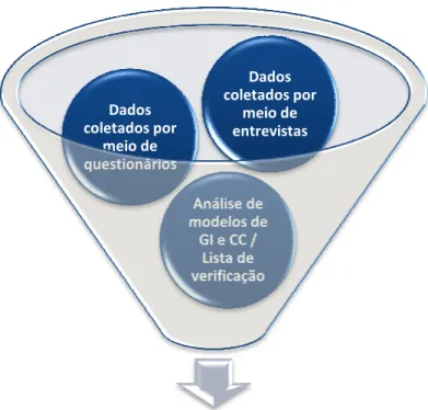 Figura 3: Estratégias em construção do modelo ge Fonte: Elaboração própria.