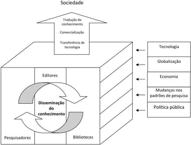 Figura 5: O sistema de comunicação científica  Fonte: Adaptado de Shearer e Birdsall (2002)