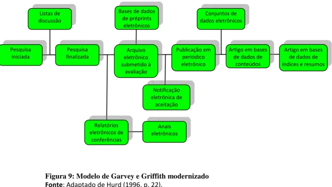 Figura 9: Modelo de Garvey e Griffith modernizado  Fonte: Adaptado de Hurd (1996, p. 22)