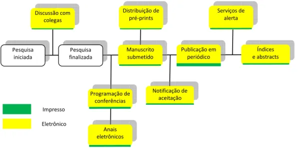 Figura 10: Modelo híbrido do processo de comunicação científica  Fonte: Adaptado de Costa (1999)