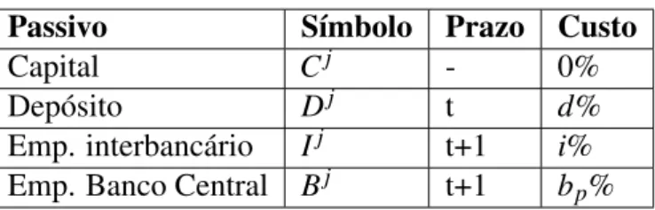 Tabela 2: Classes de passivos