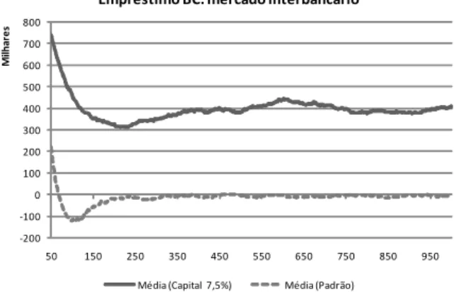 Figura 1: Capital 7,5% ͲϮϬϬͲϭϬϬϬϭϬϬϮϬϬϯϬϬϰϬϬϱϬϬϲϬϬϳϬϬϴϬϬ ϱϬ ϭϱϬ ϮϱϬ ϯϱϬ ϰϱϬ ϱϱϬ ϲϱϬ ϳϱϬ ϴϱϬ ϵϱϬDŝůŚĂƌĞƐŵƉƌĠƐƚŝŵŽ͗ŵĞƌĐĂĚŽŝŶƚĞƌďĂŶĐĄƌŝŽ DĠĚŝĂ;ĂƉŝƚĂů ϳ͕ϱйͿ DĠĚŝĂ;WĂĚƌĆŽͿ