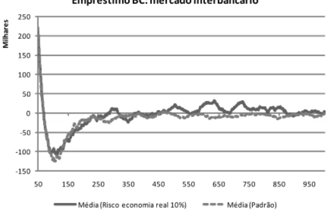 Figura 3: Risco empréstimo economia real 10% ͲϭϱϬͲϭϬϬͲϱϬϬϱϬϭϬϬϭϱϬϮϬϬϮϱϬ ϱϬ ϭϱϬ ϮϱϬ ϯϱϬ ϰϱϬ ϱϱϬ ϲϱϬ ϳϱϬ ϴϱϬ ϵϱϬDŝůŚĂƌĞƐŵƉƌĠƐƚŝŵŽ͗ŵĞƌĐĂĚŽŝŶƚĞƌďĂŶĐĄƌŝŽ DĠĚŝĂ;ZŝƐĐŽĞĐŽŶŽŵŝĂƌĞĂůϭϬйͿ DĠĚŝĂ;WĂĚƌĆŽͿ