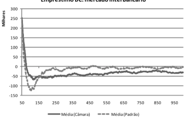 Figura 6: Câmara ͲϭϱϬͲϭϬϬͲϱϬϬϱϬϭϬϬϭϱϬϮϬϬϮϱϬϯϬϬ ϱϬ ϭϱϬ ϮϱϬ ϯϱϬ ϰϱϬ ϱϱϬ ϲϱϬ ϳϱϬ ϴϱϬ ϵϱϬDŝůŚĂƌĞƐŵƉƌĠƐƚŝŵŽ͗ŵĞƌĐĂĚŽŝŶƚĞƌďĂŶĐĄƌŝŽ DĠĚŝĂ;ąŵĂƌĂͿ DĠĚŝĂ;WĂĚƌĆŽͿ