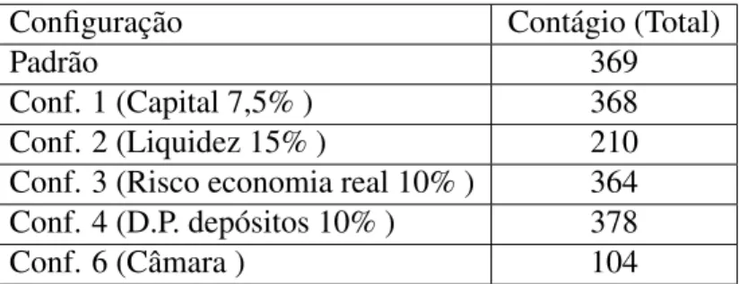 Tabela 4: Choque Microeconômico