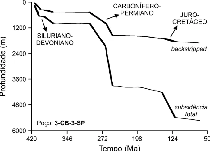 Figura 2.2 Curvas de subsidências total e backstripped para o poço 3-CB-3-SP e que retratam os três principais  estágios de subsidência identificados por Oliveira (1987) (adaptado de Zalán et al., 1990)