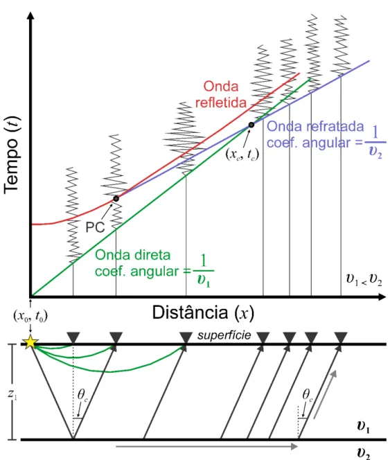 Figura  3.1  Sismograma  hipotético  mostrando  as  relações  das  curvas  tempo-distância  entre  as  ondas  direta,  refratada e refletida para um modelo de uma interface