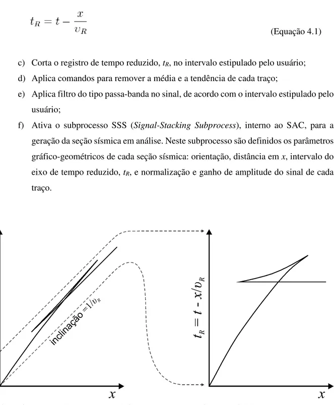 Figura 4.1 Ilustração dos alinhamentos de fases das ondas direta, refratada e refletida antes (esquerda) e após  (direita) a aplicação da velocidade de redução,  υ R  (adaptado de Shearer, 2009)