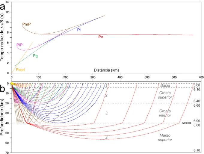 Figura 5.1 Representação esquemático-teórica de curvas distância-tempo (alinhamentos de fases sísmicas) Psed,  Pg, PiP, Pi, PmP, Pn geradas pelo RAYINVR (a) por meio do método de traçado de raios em um modelo crustal  hipotético (b), com camadas (1–3) e me