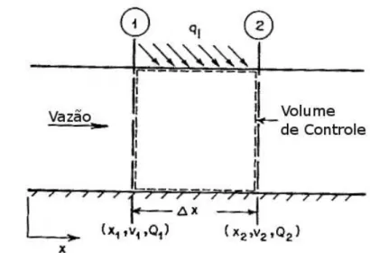 Figura 3.1: Diagrama para derivac¸˜ao da equac¸˜ao da continuidade para canais. Adaptado de Chaudhry (1993).