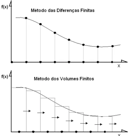 Figura 3.10: Representac¸˜ao de uma func¸˜ao f(x) usando o MDF e o MVF apresentado por c´elulas.
