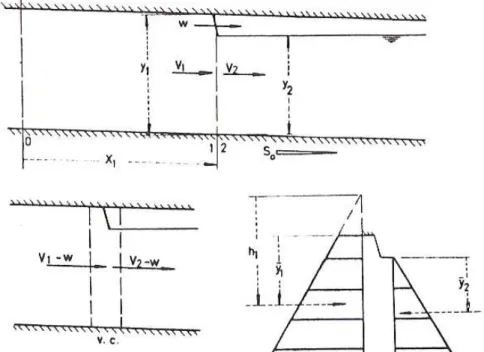 Figura 3.12: Esquema representativo da onda de choque, volume de controle e diagrama de press˜oes.