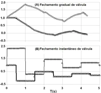 Figura 3.15: Resultados da vaz˜ao na sa´ıda do reservat´orio e press˜ao na v´alvula.(Vasconcelos e Wright, 2007)