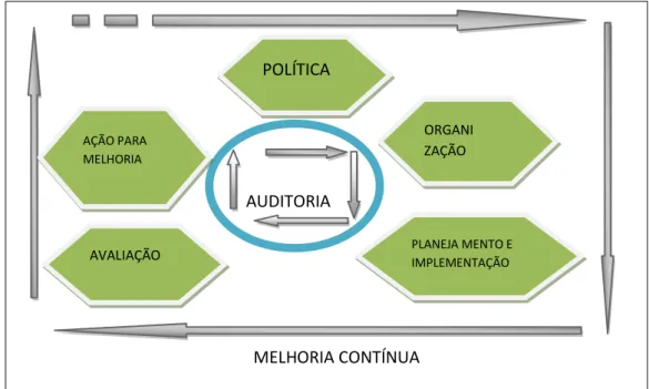 Figura 2.2 - Principais elementos do sistema de gestão de gestão de SST. 