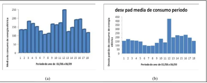 Gráfico 4.1 – Consumo de energia. (a) média mensal de consumo por sala no período  estudado e (b) desvio padrão do consumo de energia elétrica na regional