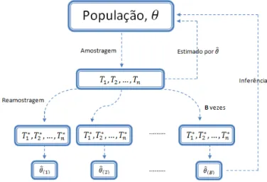 Figura 2.2 – Ilustra¸c˜ ao do m´ etodo bootstrap