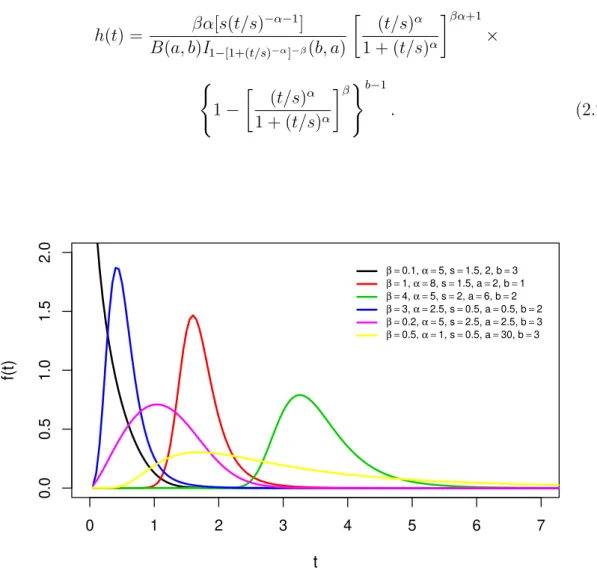 Figura 2.7 – Gr´ afico da fun¸c˜ ao densidade da distribui¸c˜ ao beta Burr III