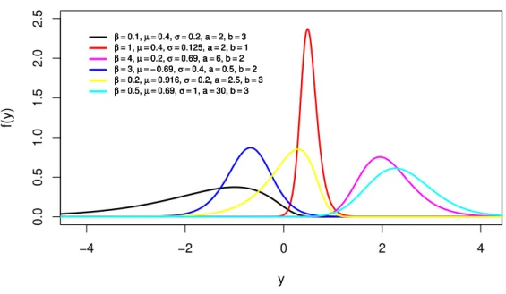 Figura 2.9 – Gr´ afico da fun¸c˜ ao densidade da distribui¸c˜ ao log-beta Burr III