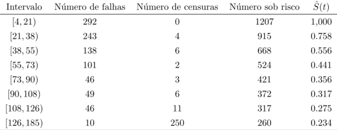 Tabela 4.1 – Tabela de vida para dados de Vitamina A.