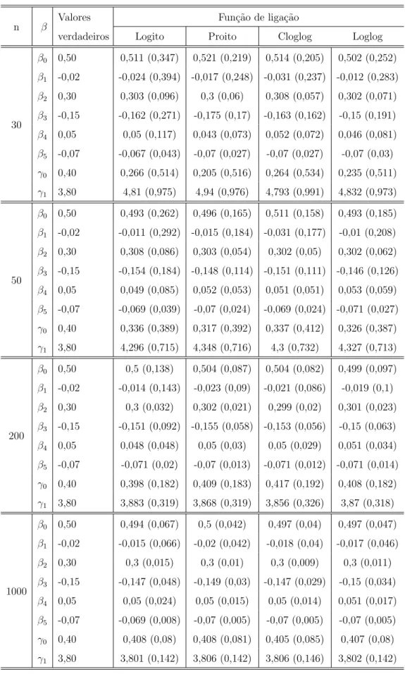 Tabela 4.5: Estimativas pontuais - parˆametro φ vari´avel.