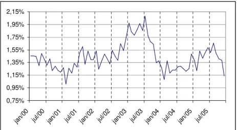 Figura 1 - Variação percentual ao mês da taxa SELIC (Fonte: www.bc.gov.br) 