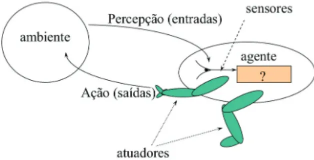 Figura 2.1: Agente no seu ambiente [86].