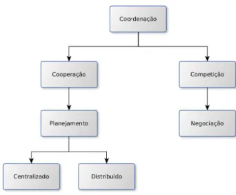 Figura 2.3: Taxonomia de coordenação.