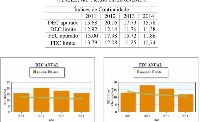 Tabela 2.1  –  Índices de Continuidade da CEB no período de 2011 a 2014  (ANEEL, site