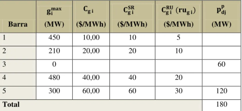 Tabela 2.1 – Custos ofertados de geração e reserva, capacidades  de geração   e demandas pool  